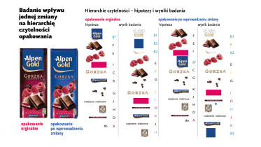 Badanie hierarchii czytelności elementów opakowania, Karolina Wilk, 2010–2011